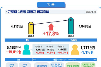 명절 이동, 성과급 특수에 2월 1인당 임금총액 17.8%↑