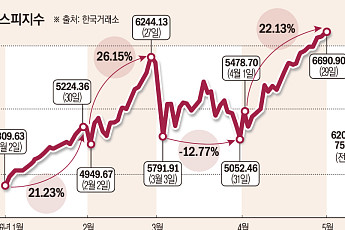 5월 증시, '전약후강' 무게…