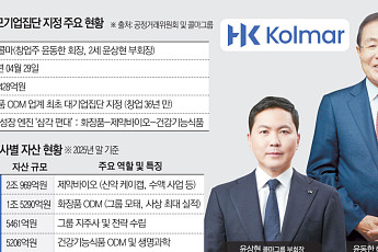 콜마그룹, ODM사 최초 ’대기업집단’ 지정⋯뷰티·바이오·건기식 ‘삼각편대’ 날갯짓