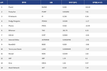 [넥스블록][인기 검색 코인 톱15] XRP·비트코인은 존재감 확인