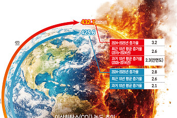 우리나라 이산화탄소 농도 또 최고치⋯증가 속도도 지구 평균 추월 [지구 온실가스 보고서]