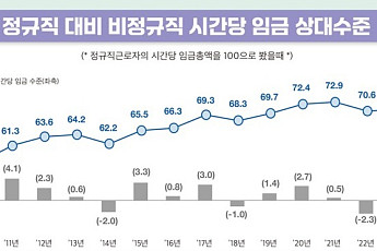 정규직-비정규직 임금 격차, 11년 만에 최대