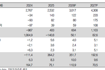 IBK투자證 “에코프로비엠, 수요 회복에 2분기 매출 성장 전망⋯목표가 22만원”