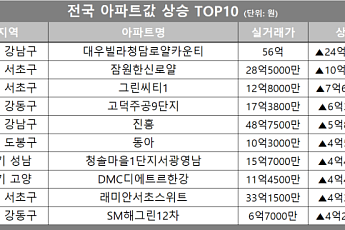 [아파트값 상승 톱10] 서울 서초구 ‘잠원한신로얄’ 등