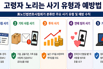 美 고령자 사기 피해 3.6조원 “4년 새 4배 늘어”