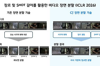 CJ그룹, 영상이해 기술 AI로 국제 학술대회 입성…콘텐츠 제작 혁신 기대