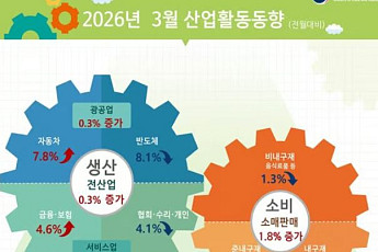 3월 소비 1.8%·생산 0.3%·투자 1.5%↑...6개월 만에 '트리플 증가' [종합]