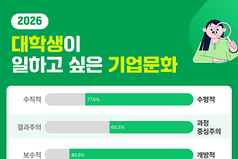 대학생이 원하는 직장은 ‘수평·개방’…가고 싶은 그룹사는 삼성