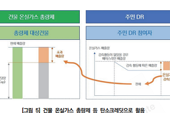 온실가스 주범 '건물·주거' 해결책은?…