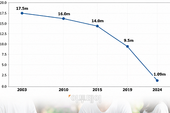 日, 학령인구 감소에 사립대 대수술⋯“2040년까지 40% 감축”