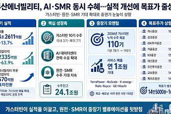 두산에너빌리티, AI 전력 인프라·SMR 양날개 달았다…실적 확인에 밸류 재평가 속도