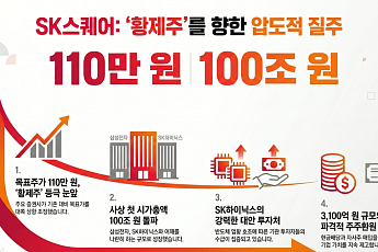 SK스퀘어, '황제주' 등극 눈앞…증권가선 목표가 110만원도 나와