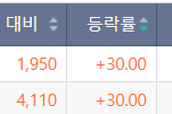 [급등락주 짚어보기] 쏘카ㆍ나우로보틱스 상한가⋯거래 재개 종목도 ‘上랠리’