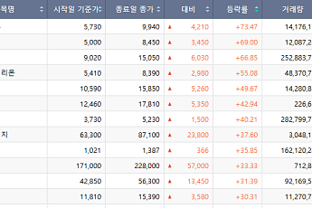 [베스트&워스트] 구리값 폭등·AI 전력 수요 증가에 전선·전력주 급등