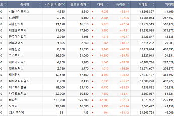 [베스트&워스트] LED 업황 회복에 서울바이오시스, 88% 폭등