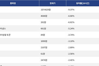 [넥스블록][하락 코인 10] 딕시 -9.37% 급락, 밈코어 -6.66% 하락
