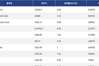 [넥스블록][핫 NFT] Pudgy Penguins, 일 거래량 51만8470달러