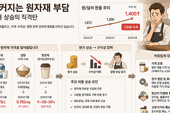 환율 고공행진에 식품업계 ‘버티기 모드’…원가 부담 속 내·외부 체질 개선 총력