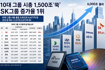 올해 10대그룹 시총 1500조 늘었다…SK그룹 증가율 1위