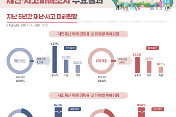 일반 국민 10명 중 4명 '사회재난' 경험⋯취약계층은 자연재난·안전사고 경험률 높아