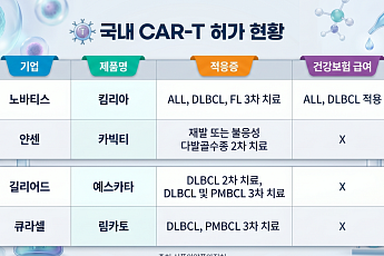 국산 CAR-T ‘림카토’ 등장…급여·적응증 확대가 관건