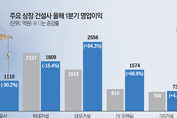 원가 부담 낮춘 건설사⋯2분기 ‘중동 리스크’ 변수 여전