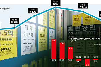 세 부담 피해 던진 ‘급매’ 소진⋯매물 줄고 서울 집값 반등 [양도세 D-7, 시장의 선택①]