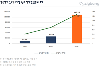 3월 전국 청약 11만 건 몰렸다…서울에만 9만 건 집중