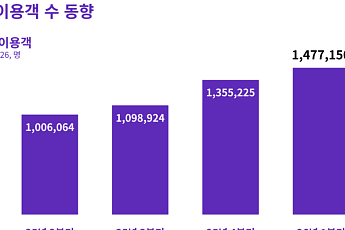 하나투어, 자유여행 상품 이용객 148만명…분기 기준 최대 기록