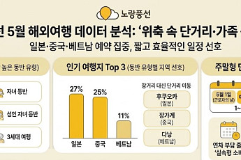 고환율·유류할증료 부담에...5월 해외여행, 日·中·베트남 단거리 ‘쏠림 현상’