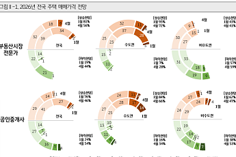“집값 오른다 vs 떨어진다”…전문가·중개사 전망 엇갈렸다 [2026 KB 부동산 보고서]
