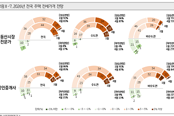 “전세 더 오른다”…임대차시장 월세 중심 재편되나 [2026 KB 부동산 보고서]