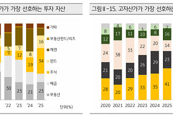 “돈 벌려면 증시로”…고자산가 투자 1순위는 주식, 부동산은 2위 [2026 KB 부동산 보고서]
