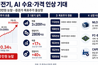 삼성전기, AI 수요·가격 인상 기대에 증권가 눈높이 ‘쑥’…황제주 등극할까