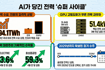 AI발 전력난 우려에 전력株 '급속충전'…전력 ETF 한 달 새 79%↑