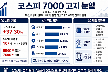 7000선 돌파 기대 키운 코스피⋯지난달 107개 종목 ‘지수 초과 수익’ 기록