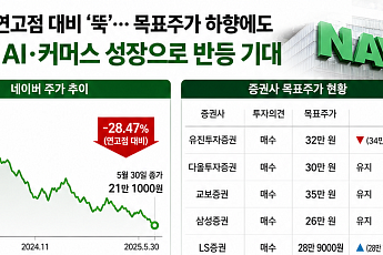 네이버, 1분기 실적 발표에 주춤⋯“AI 수익화ㆍ두나무 합병이 주가 반등의 열쇠”
