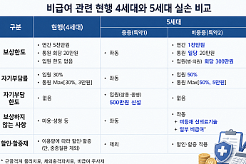 내일 5세대 실손 출시⋯보험료 낮추고 비중증 비급여 보장 줄인다