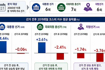 지방 선거 앞두고 주가 오를까⋯2000년 이후 데이터로 본 선거 전후 코스피