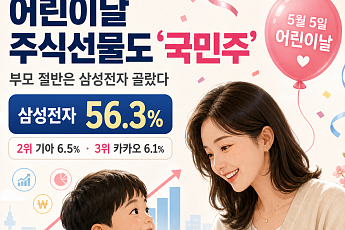 어린이날 주식 선물도 ‘국민주’로…부모 절반은 삼성전자 골랐다