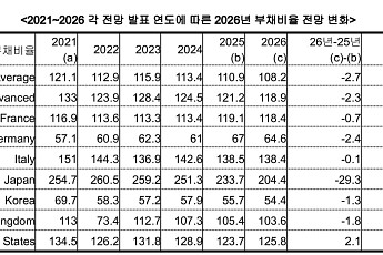 IMF, 韓 부채비율 5년 전보다 15.3%p 개선⋯“부채보다 성장효과가 핵심”