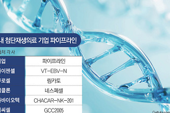 첨단바이오 ‘재생의료’ 시장 뜬다…국내 바이오텍 성과 속속