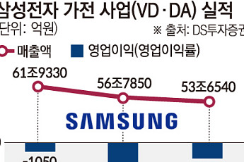 삼성전자, TV·가전 부진에 중국 추격까지…구조 개편 본격화