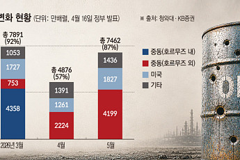 중동 의존 낮춘다…정부, 캐나다산 원유 연 3300만 배럴 확보 추진