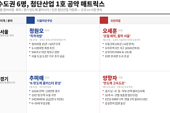 부동산·반도체·바이오 3대 전선 격돌…수도권 6명 1호 공약 [6·3 경제 공약 해부②]