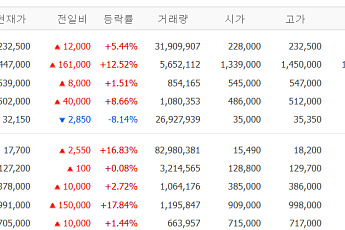 [증시키워드] ‘삼전닉스’ 신고가 랠리에 칠천피 넘길까⋯포스코홀딩스ㆍ대한광통신에 쏠린 투심