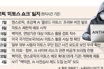 미국, ‘미토스 쇼크’에 AI 규제 선회하나…백악관, 사전심사 검토