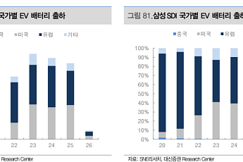대신證 “삼성SDI, 북미 ESS가 성장판 연다…목표주가 92만원”