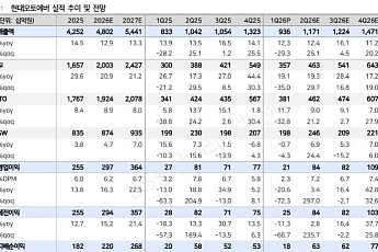 LS증권 “현대오토에버, 로봇 SI 기업으로 변화⋯향후 모멘텀 집중해야”