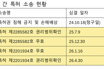 “특허 사냥 막았다”…CMTX, 램리서치 상대 특허심판 4건 모두 승소